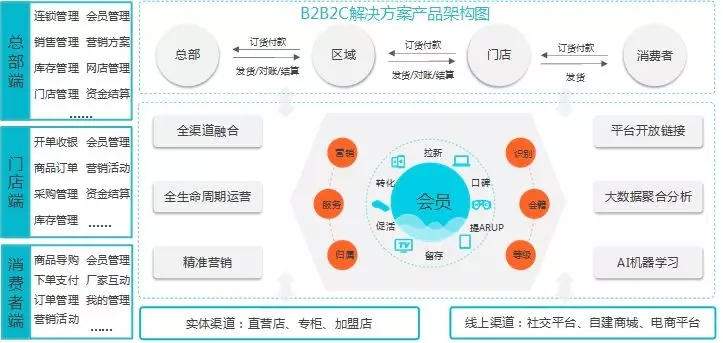 浅析SaaS厂商与渠道商 是二元对立关系还是合作共生的新业态？