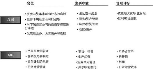 企业忠诚导向的集团公司管控实操模型11 选择适当的管控模式（中）——企业总部管理的战略枢纽